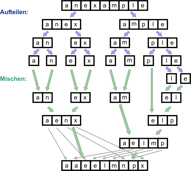 Mergesort_example.png