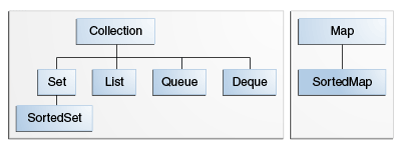 colls-coreInterfaces.gif