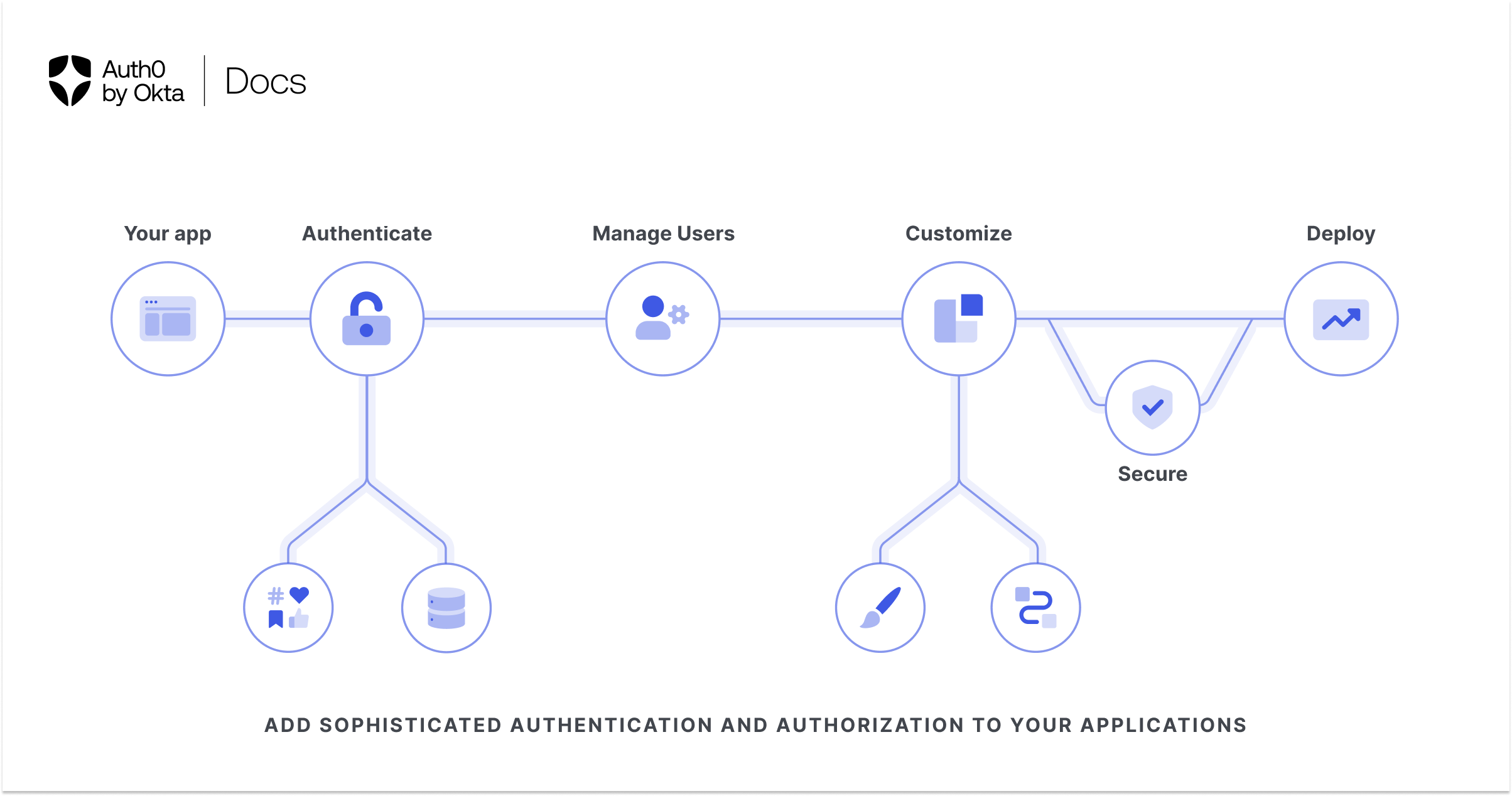 auth0.com