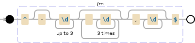 Regular expression visualization