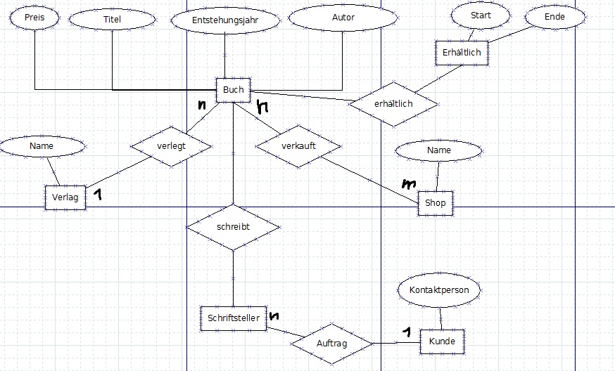 Er Diagramm Erstellen Entity Relationship Java Hilfe Java Forum Org